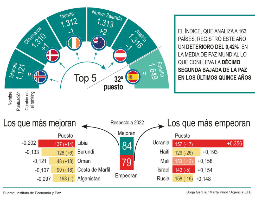 Índice de paz global ¿Cómo se posiciona cada país? Revista Summa